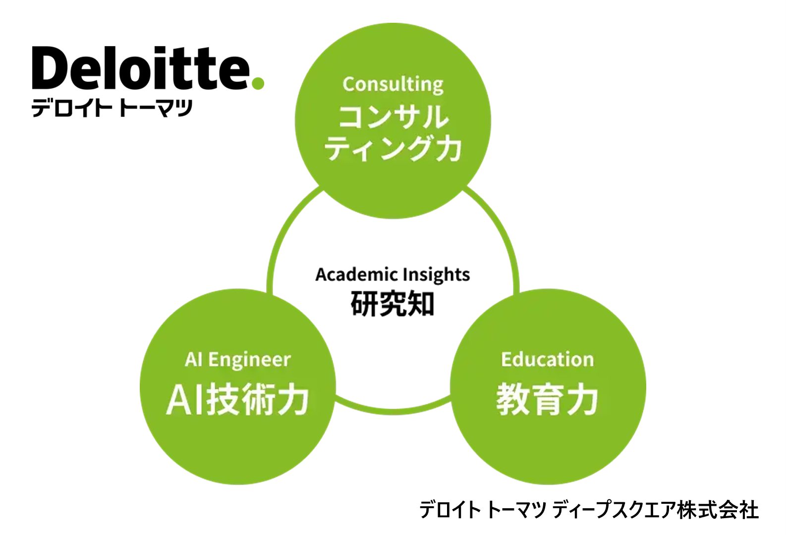 デロイト AI ミッション