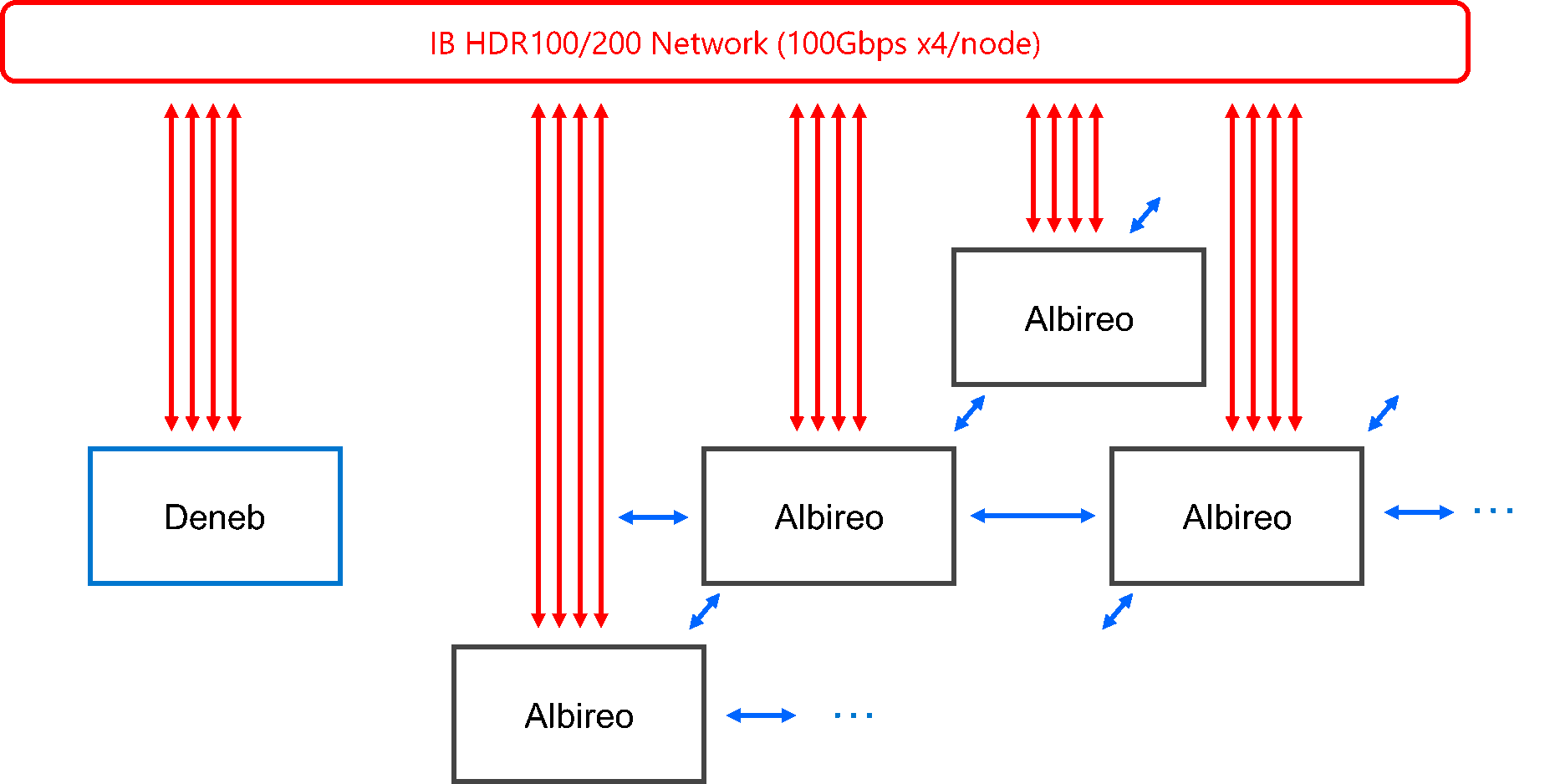 cygnusのアーキテクチャ infiniBand