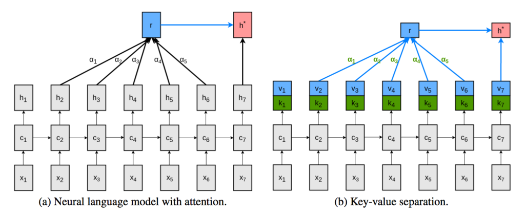 Transformer key-value