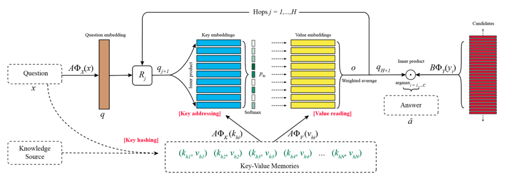Transformer key-value-2
