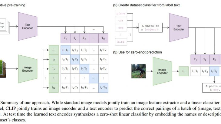 話題のOpenAIの新たな画像分類モデルCLIPを論文から徹底解説！