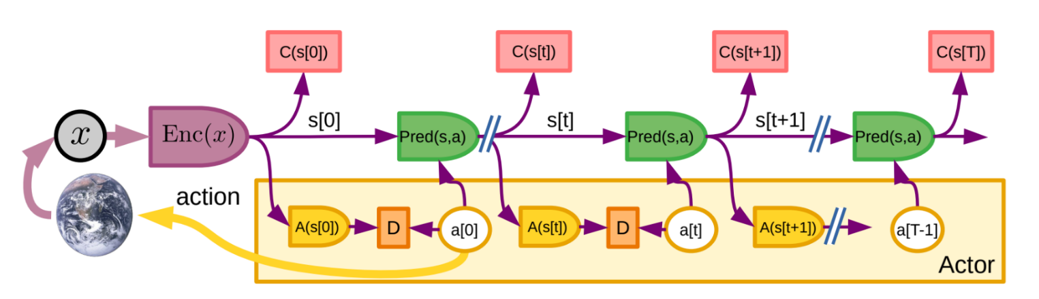 Autonomous Machine Intelligence