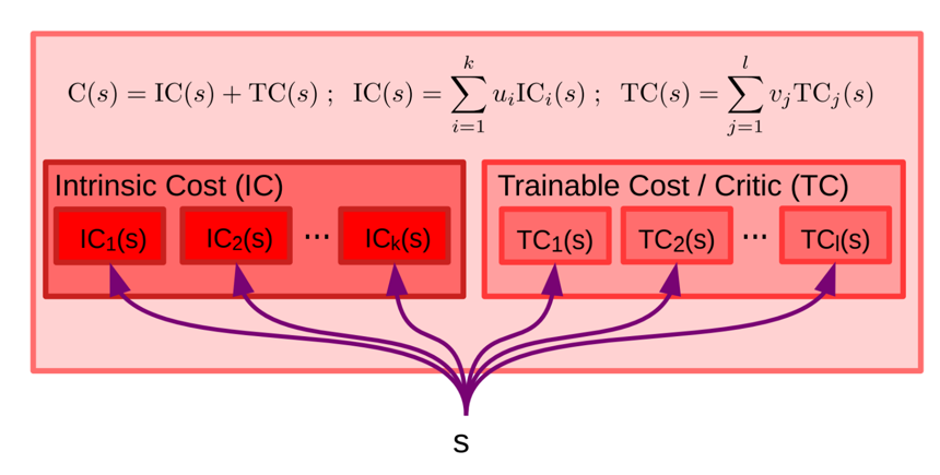 Autonomous Machine Intelligence