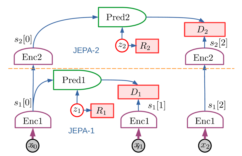Autonomous Machine Intelligence