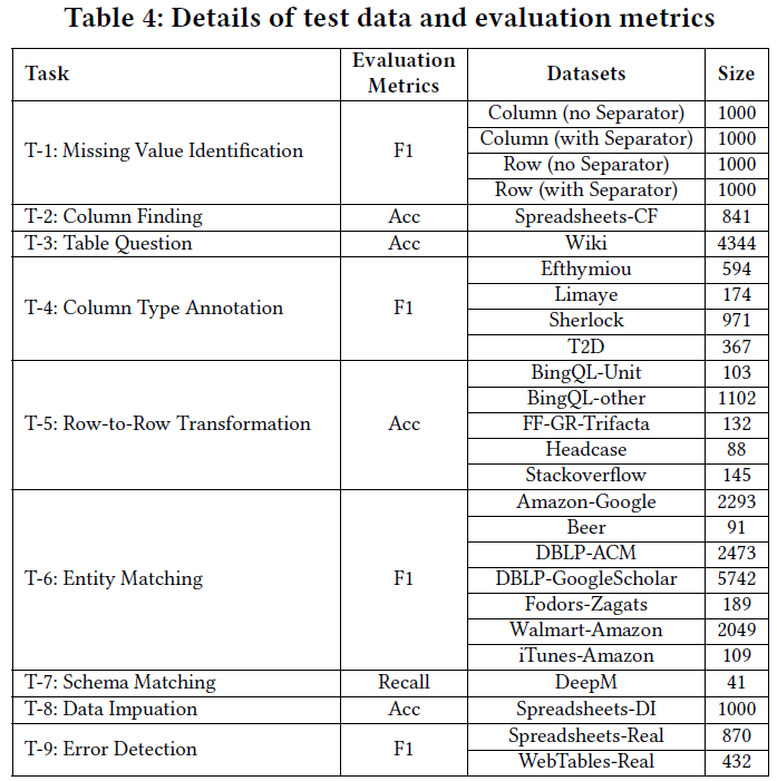 Table_GPT_Table_tuned_GPT_for_Diverse_Table_Tasks-Table4